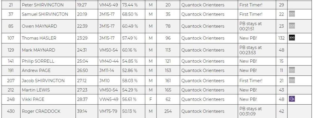 the leaderboard from the Parkrun website