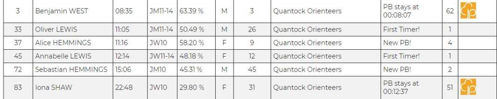 the leaderboard from Sunday