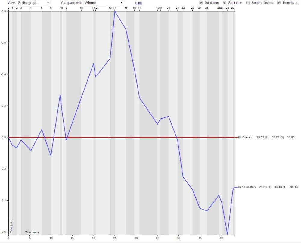 Ben (red) vs Kit (blue): time apart, in fractions of a minute